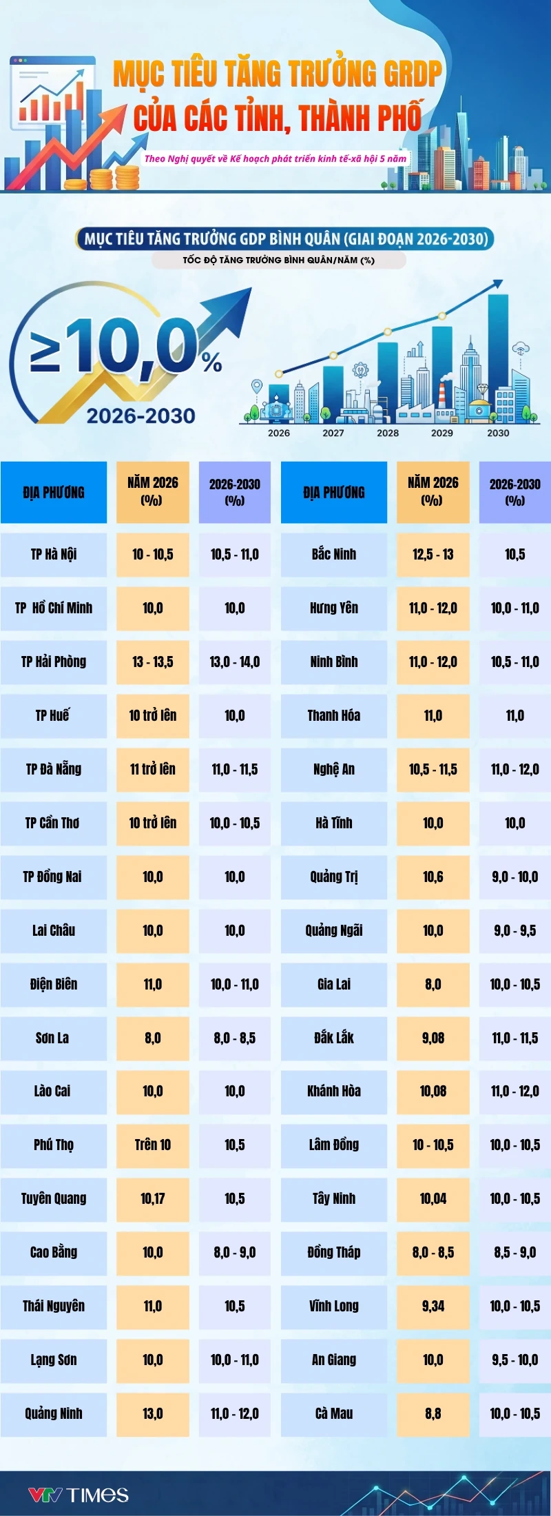 [Infographic] Mục tiêu tăng trưởng GRDP của 34 tỉnh thành giai đoạn 2026-2030