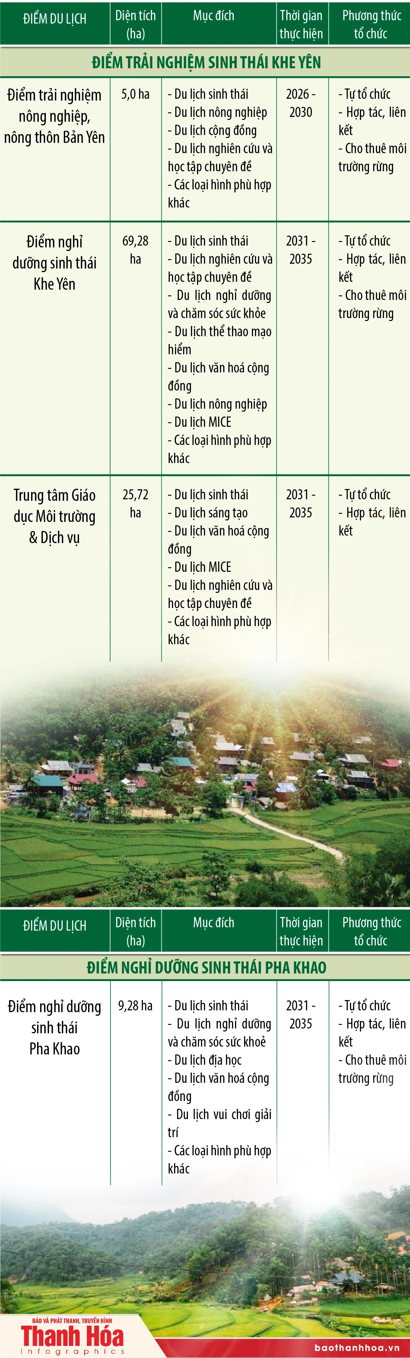 [Infographics] Điểm du lịch Khu Bảo tồn thiên nhiên Pù Hu theo Đề án quy hoạch