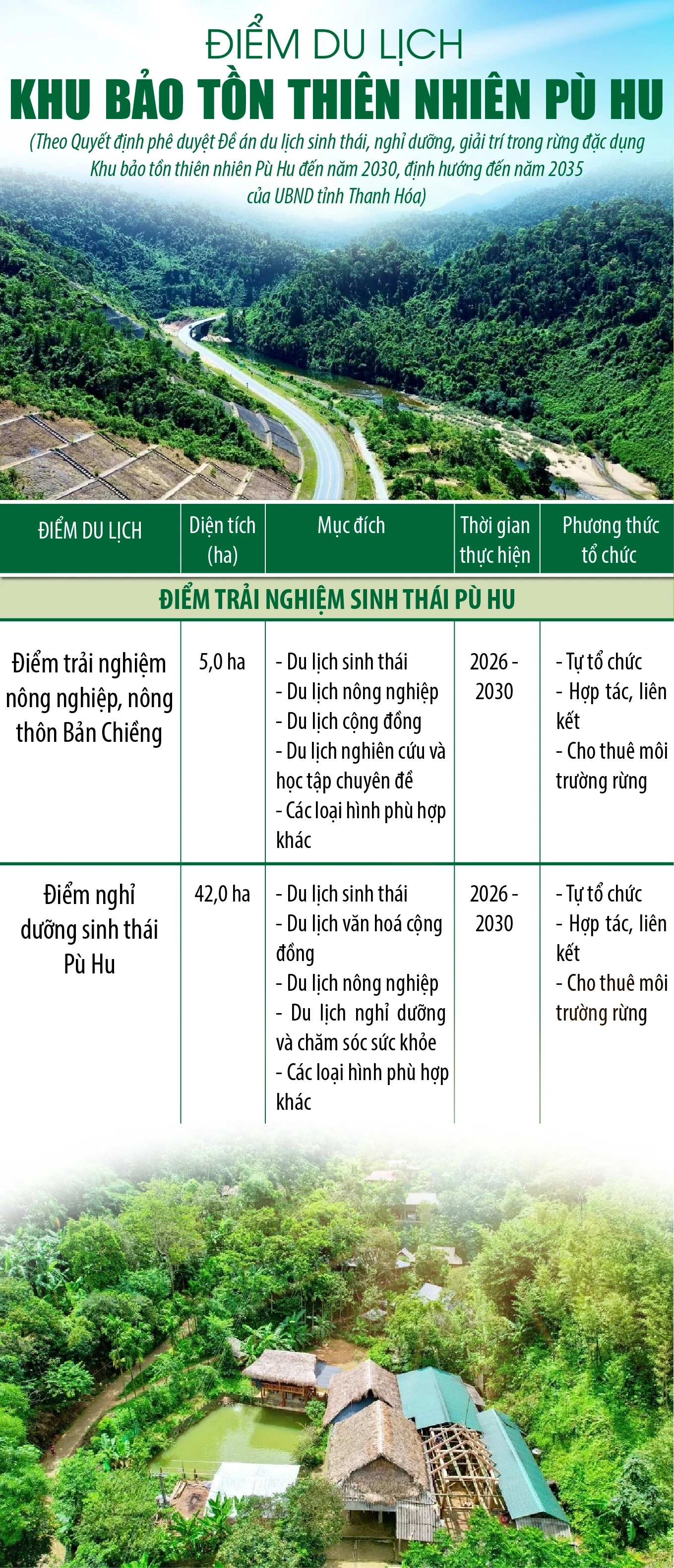 [Infographics] Điểm du lịch Khu Bảo tồn thiên nhiên Pù Hu theo Đề án quy hoạch