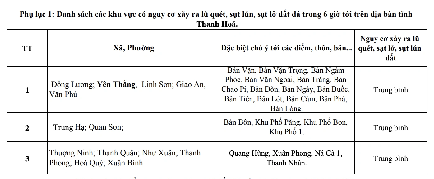 Cảnh báo lũ quét, sạt lở đất đá trong 6 giờ tới trên địa bàn 13 xã