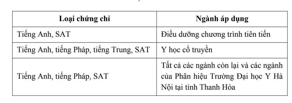 Trường Đại học Y Hà Nội mở thêm phương án tuyển sinh, bỏ tổ hợp C00 và B08