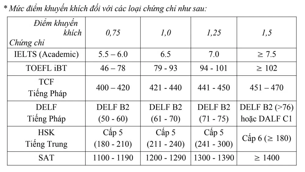 Trường Đại học Y Hà Nội mở thêm phương án tuyển sinh, bỏ tổ hợp C00 và B08