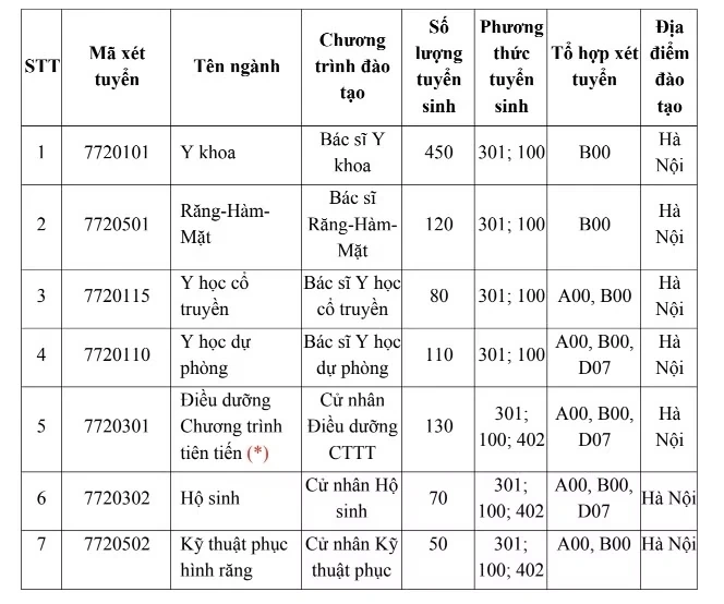 Trường Đại học Y Hà Nội mở thêm phương án tuyển sinh, bỏ tổ hợp C00 và B08