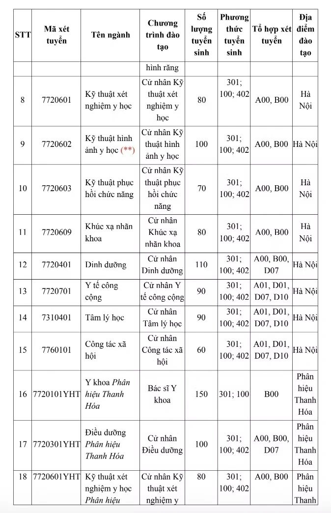 Trường Đại học Y Hà Nội mở thêm phương án tuyển sinh, bỏ tổ hợp C00 và B08