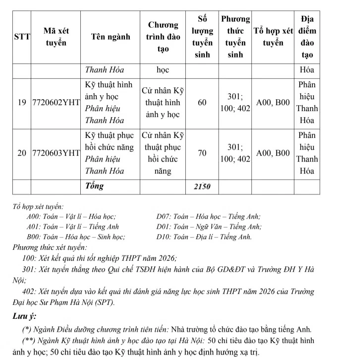 Trường Đại học Y Hà Nội mở thêm phương án tuyển sinh, bỏ tổ hợp C00 và B08