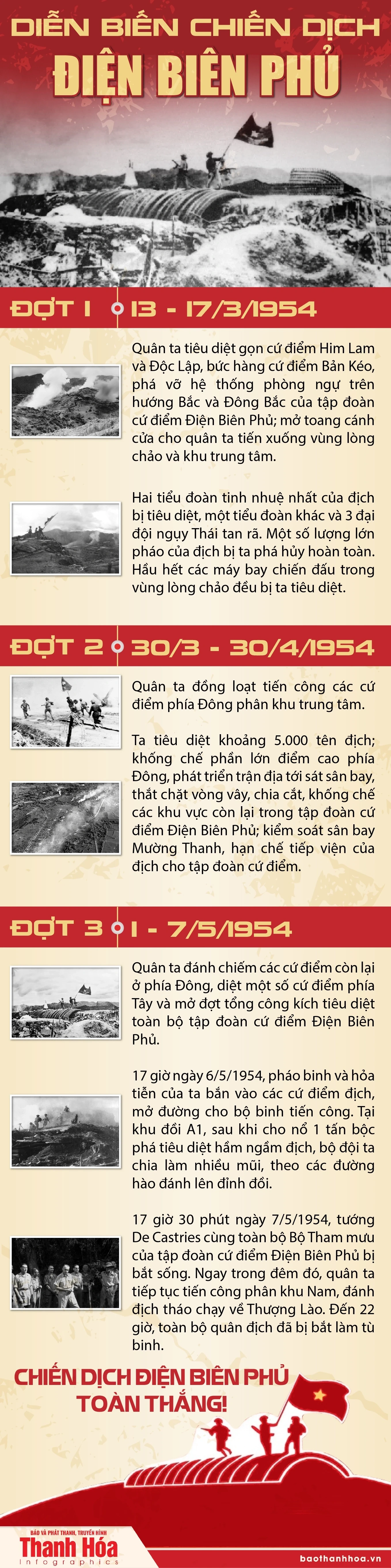 [Infographics] Diễn biến Chiến dịch Điện Biên Phủ