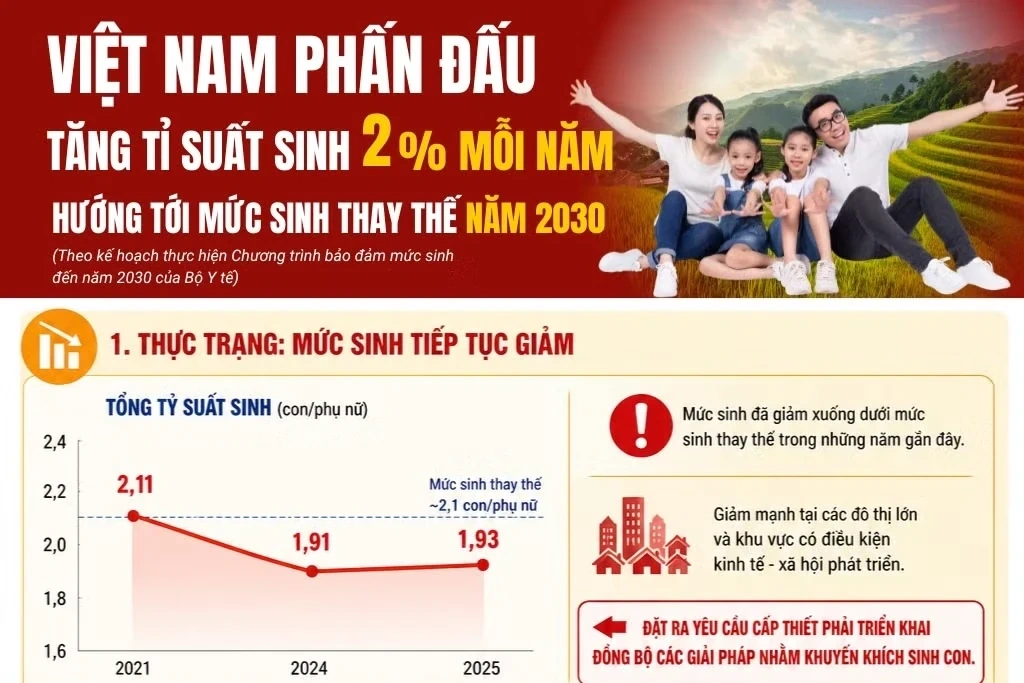 Việt Nam phấn đấu tăng tỷ suất sinh 2% mỗi năm, hướng tới mức sinh thay thế