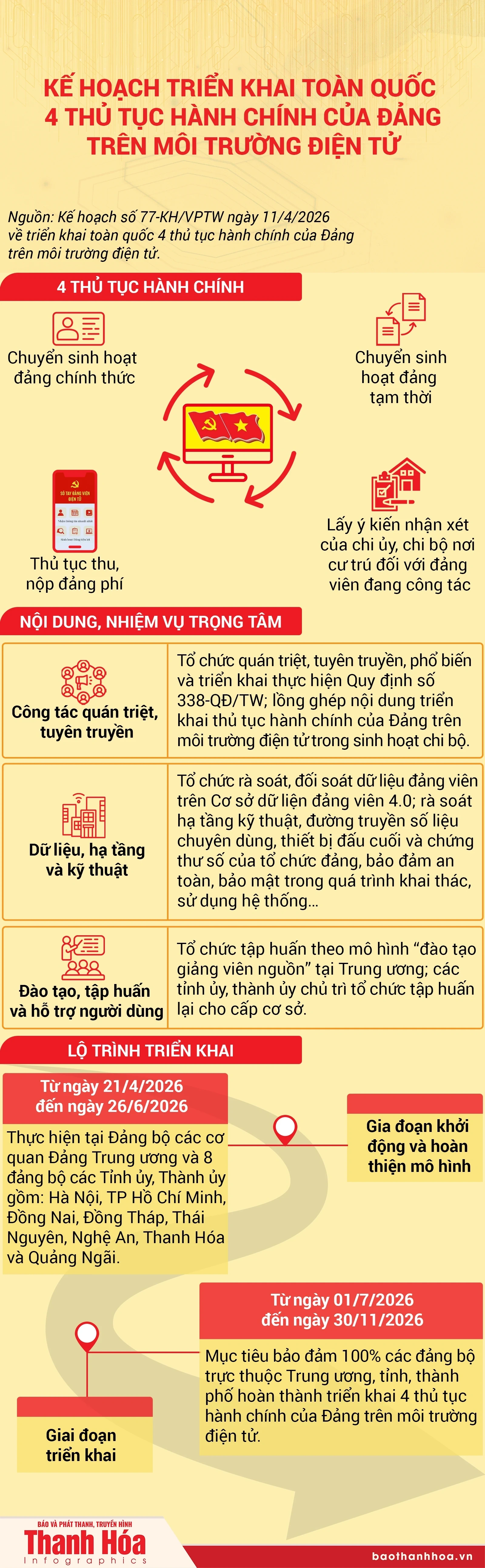 [Infographics] Triển khai toàn quốc 4 thủ tục hành chính của Đảng trên môi trường điện tử