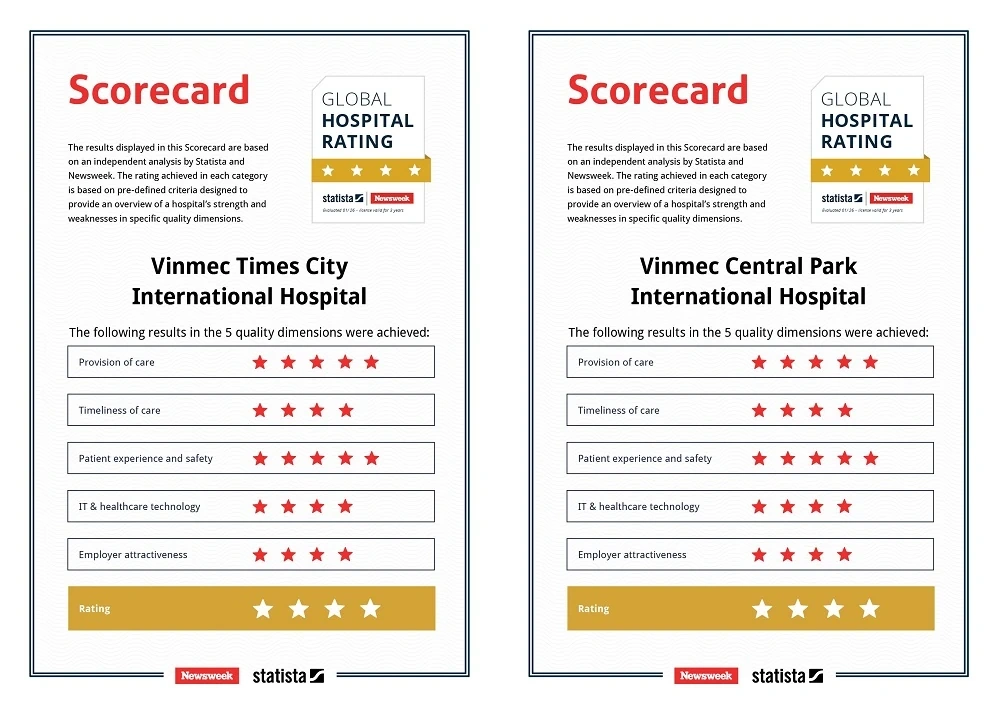 Công bố mới từ Global Hospital Rating: Vinmec có 7 bệnh viện cùng đạt chuẩn 4 sao