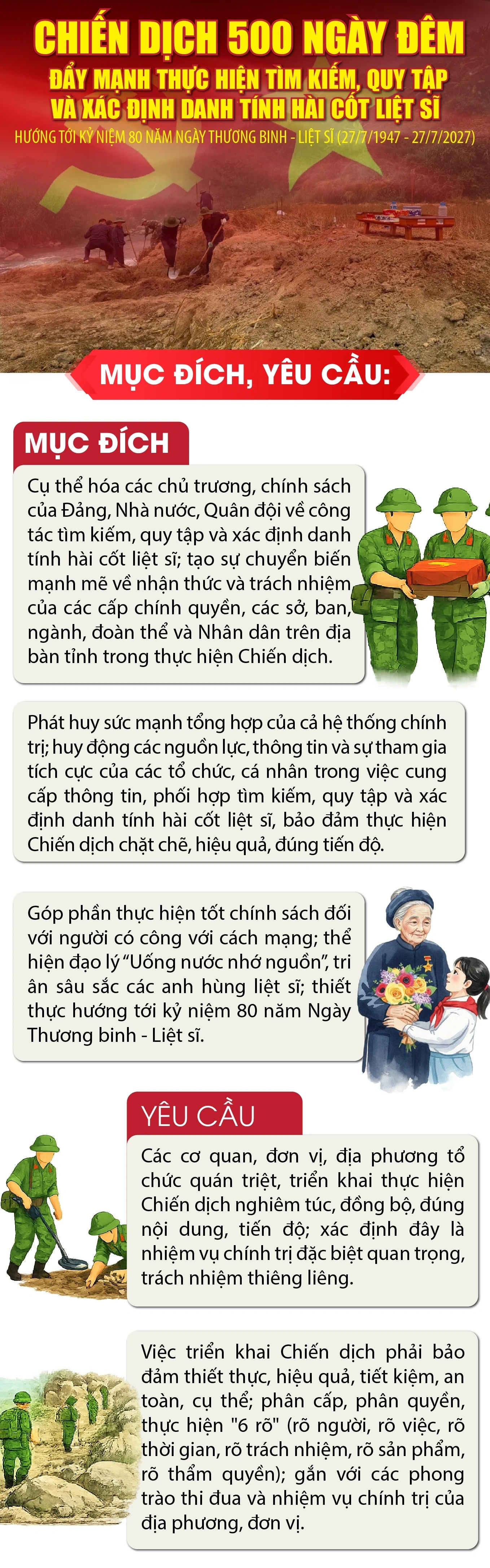 [Infographics] Chiến dịch 500 ngày đêm đẩy mạnh thực hiện tìm kiếm, quy tập và xác định danh tính hài cốt liệt sĩ