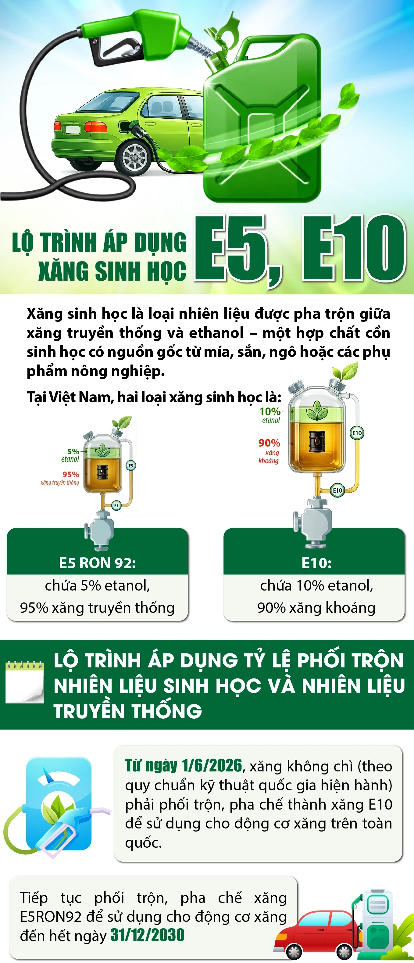 [Infographics] Lộ trình áp dụng xăng sinh học E5, E10