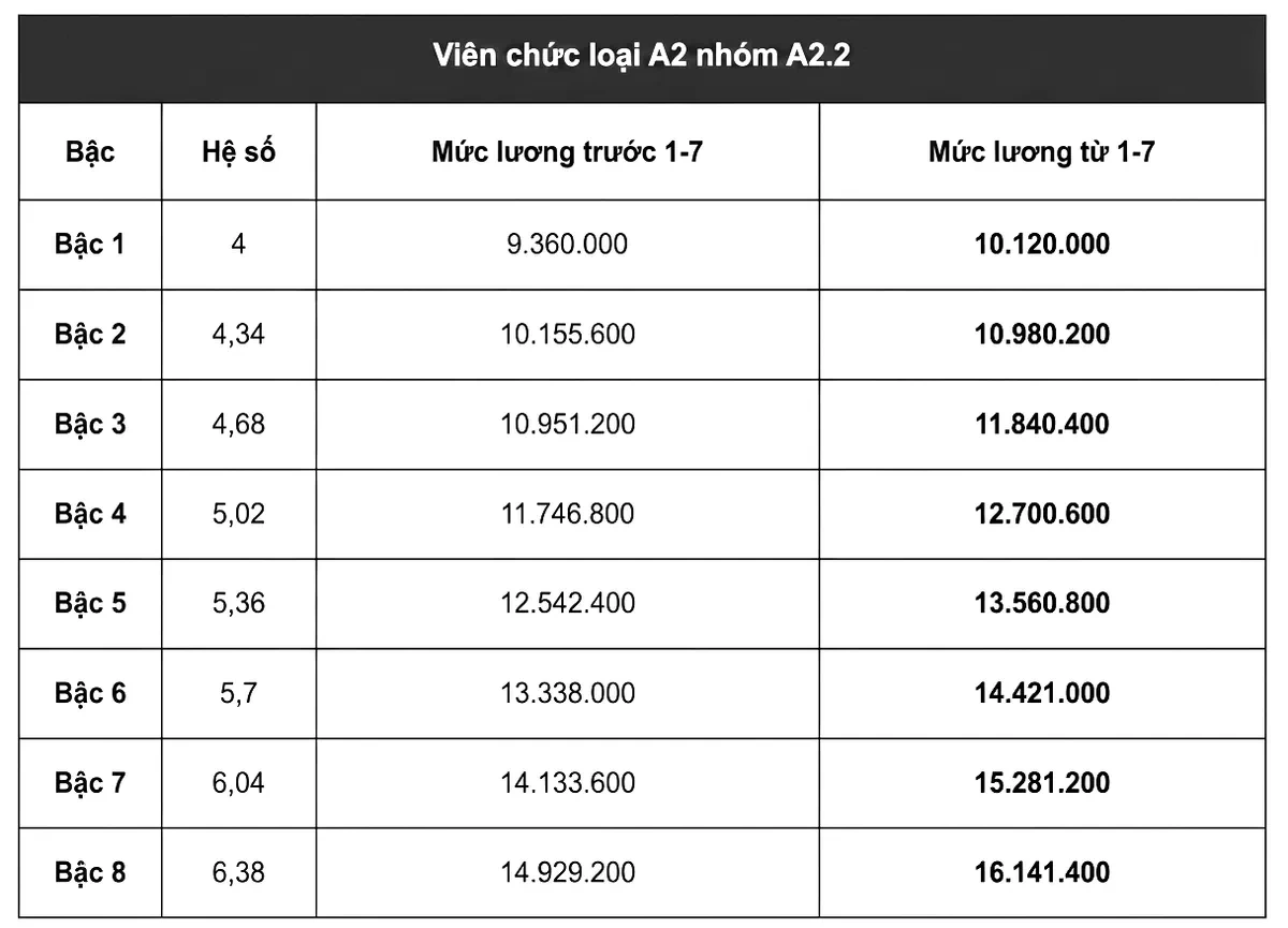 Chi tiết bảng lương viên chức khi tăng lương cơ sở lên 2,53 triệu đồng từ 1/7