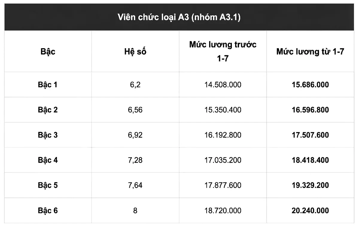 Chi tiết bảng lương viên chức khi tăng lương cơ sở lên 2,53 triệu đồng từ 1/7