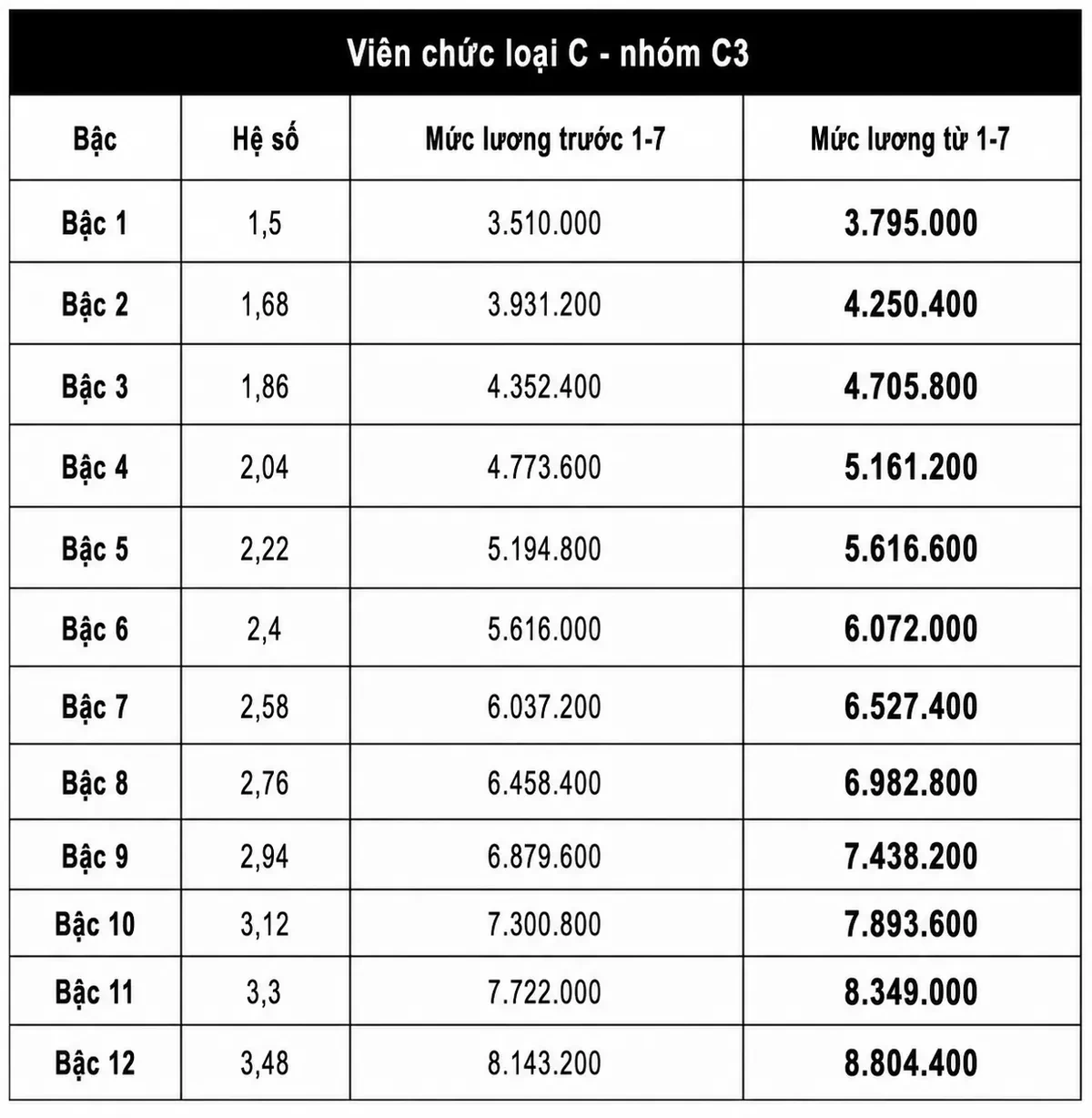 Chi tiết bảng lương viên chức khi tăng lương cơ sở lên 2,53 triệu đồng từ 1/7
