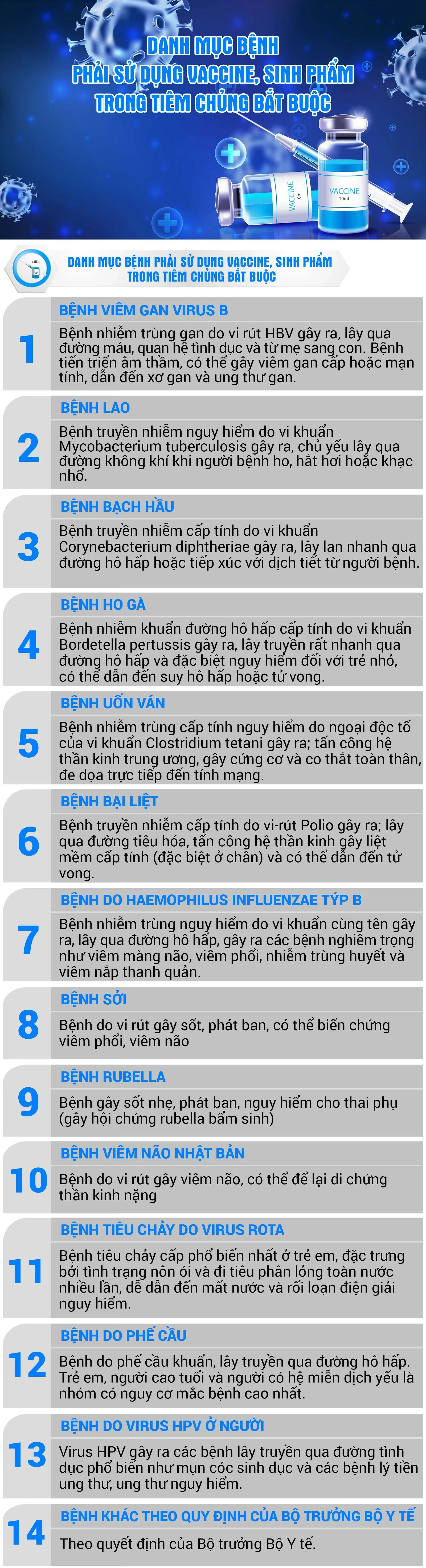 [Infographics] Danh mục bệnh phải sử dụng vaccine, sinh phẩm trong tiêm chủng bắt buộc