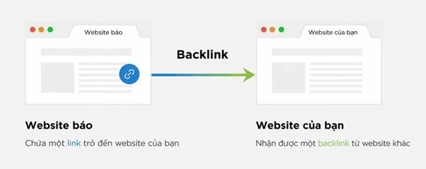 Dịch vụ backlink báo làm tăng độ uy tín của website trên Google