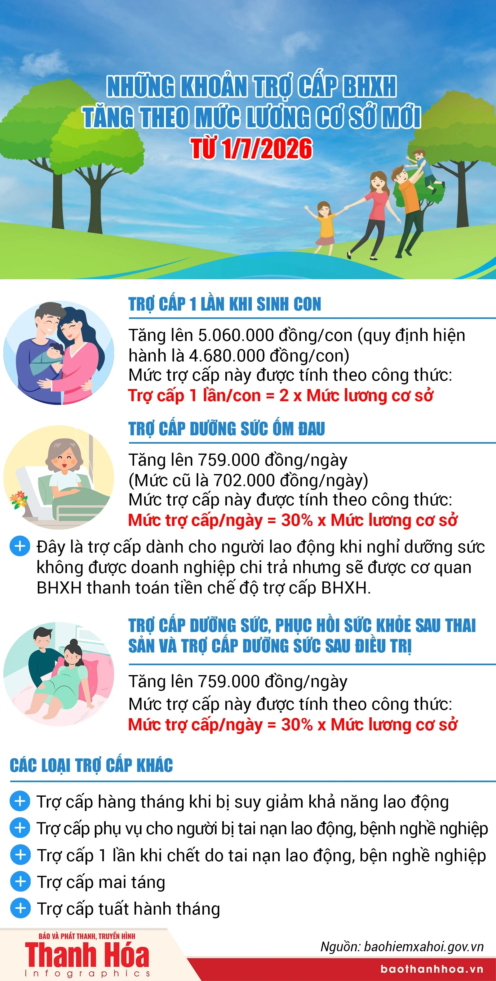 [Infographics] Những khoản trợ cấp BHXH tăng theo mức lương cơ sở mới từ 1/7/2026