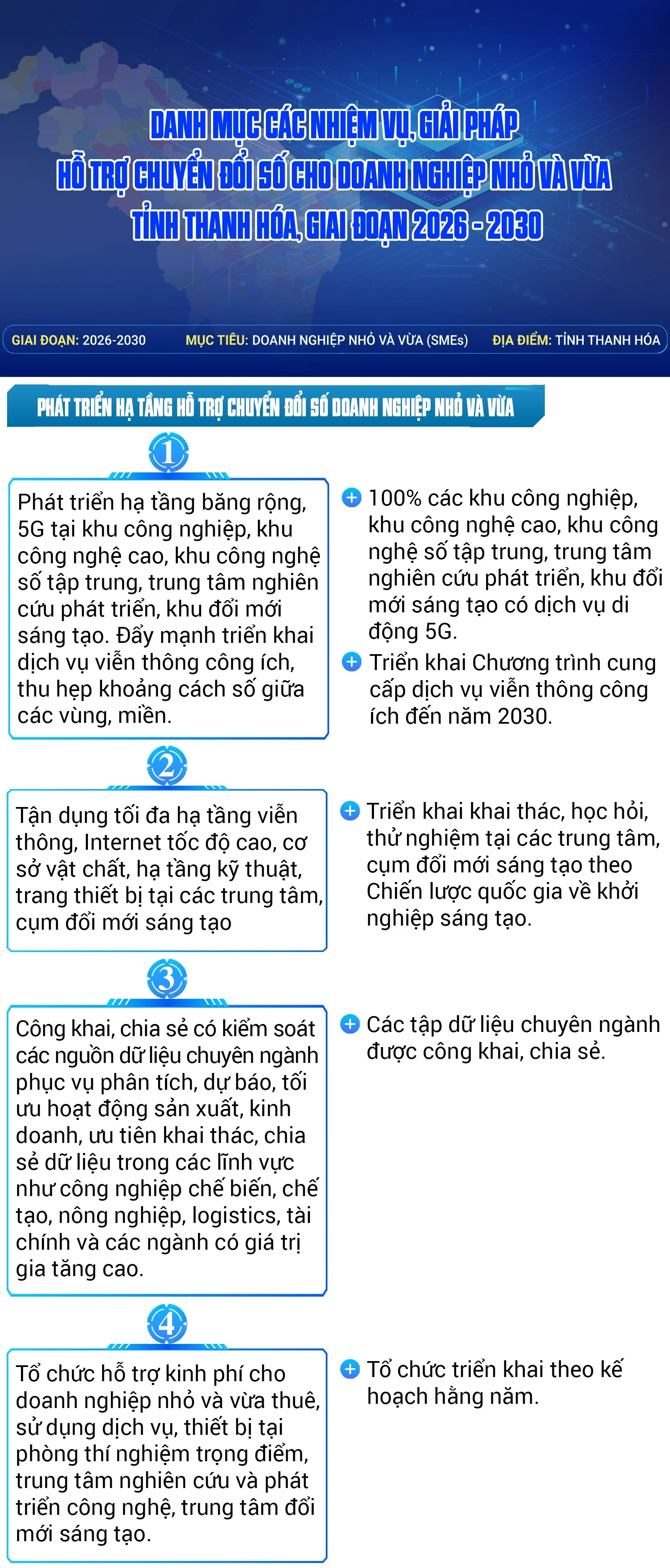 [Infographics] Danh mục các nhiệm vụ, giải pháp hỗ trợ chuyển đổi số cho doanh nghiệp nhỏ và vừa tỉnh Thanh Hóa