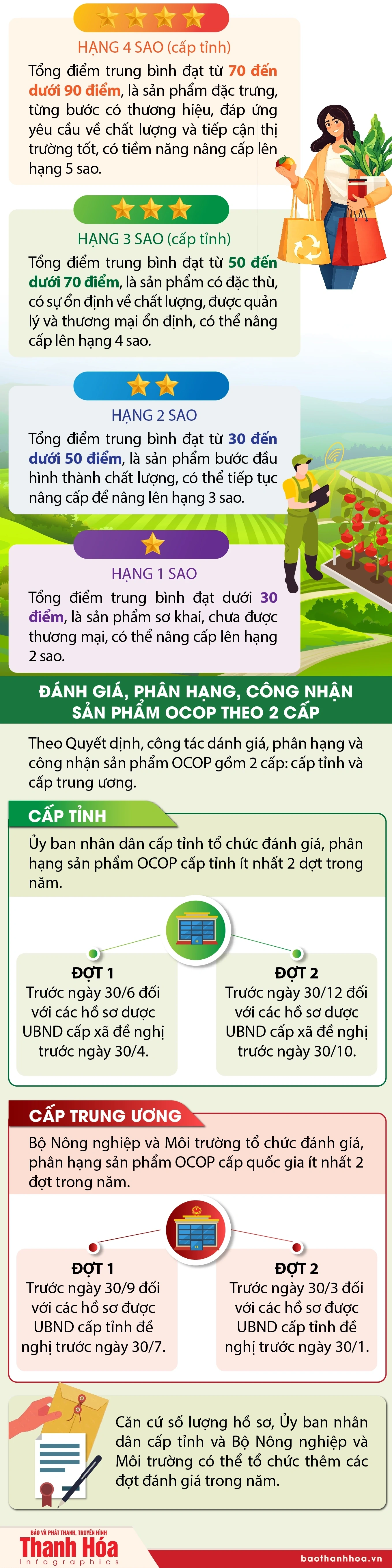 [Infographics] Bộ tiêu chí và quy trình đánh giá, phân hạng sản phẩm OCOP