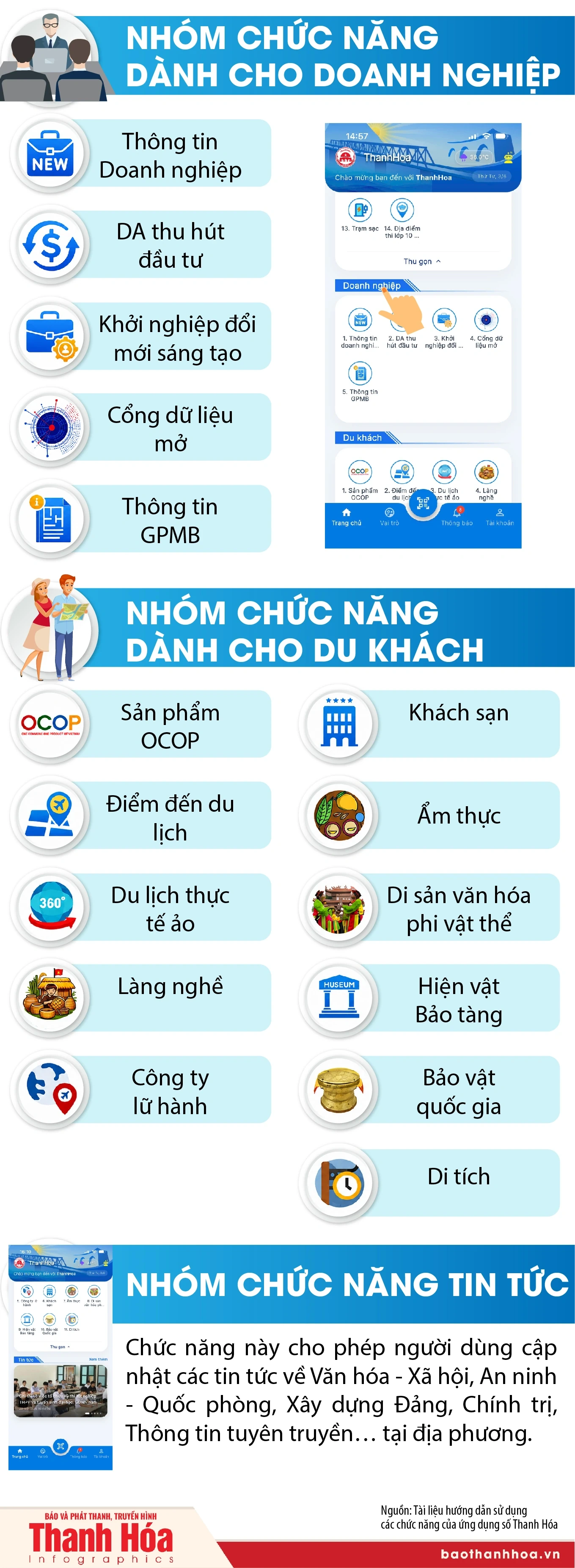 [Infographics] Các nhóm chức năng ứng dụng số Thanh Hóa