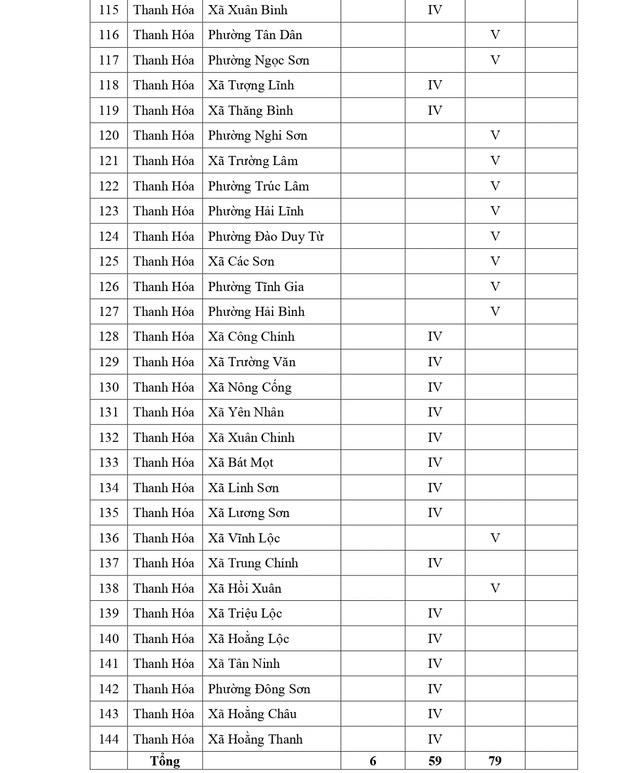 Cảnh báo nguy cơ cháy rừng cấp cao, nguy hiểm và cực kỳ nguy hiểm tại 144 xã, phường