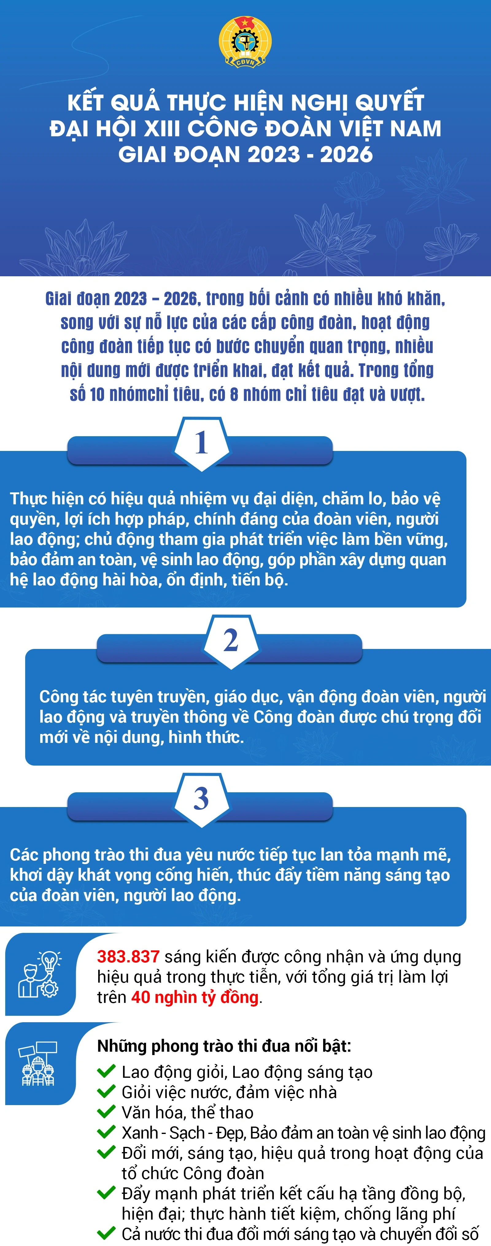 [Infographics] Một số kết quả nổi bật trong thực hiện Nghị quyết Đại hội XIII Công đoàn Việt Nam giai đoạn 2023 - 2026