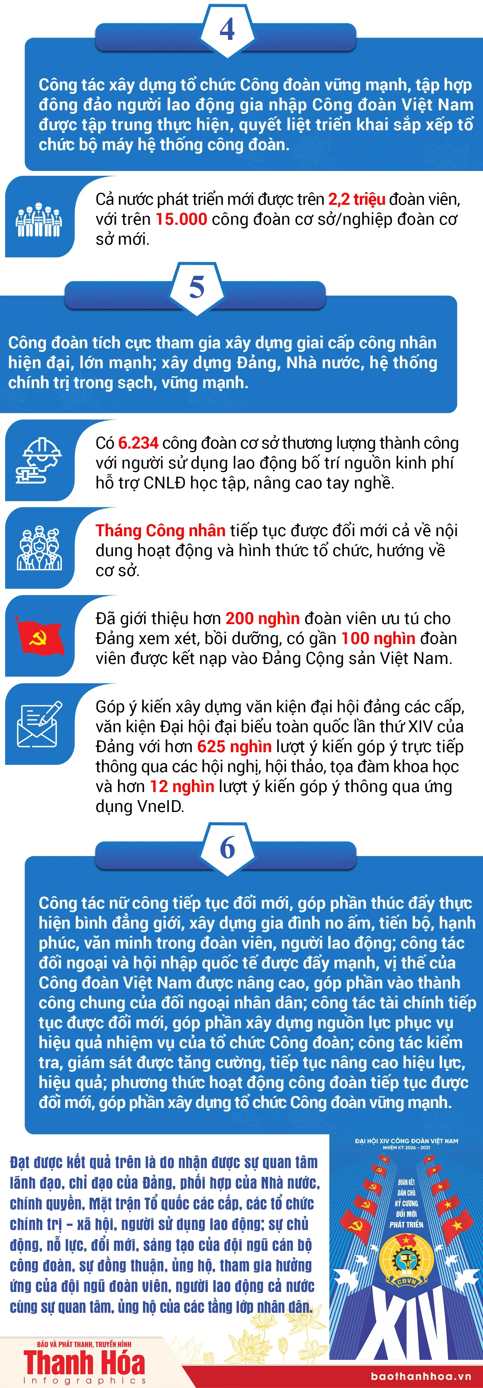 [Infographics] Một số kết quả nổi bật trong thực hiện Nghị quyết Đại hội XIII Công đoàn Việt Nam giai đoạn 2023 - 2026