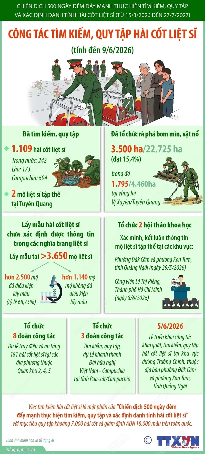 Công tác tìm kiếm, quy tập hài cốt liệt sỹ tính đến 9/6/2026