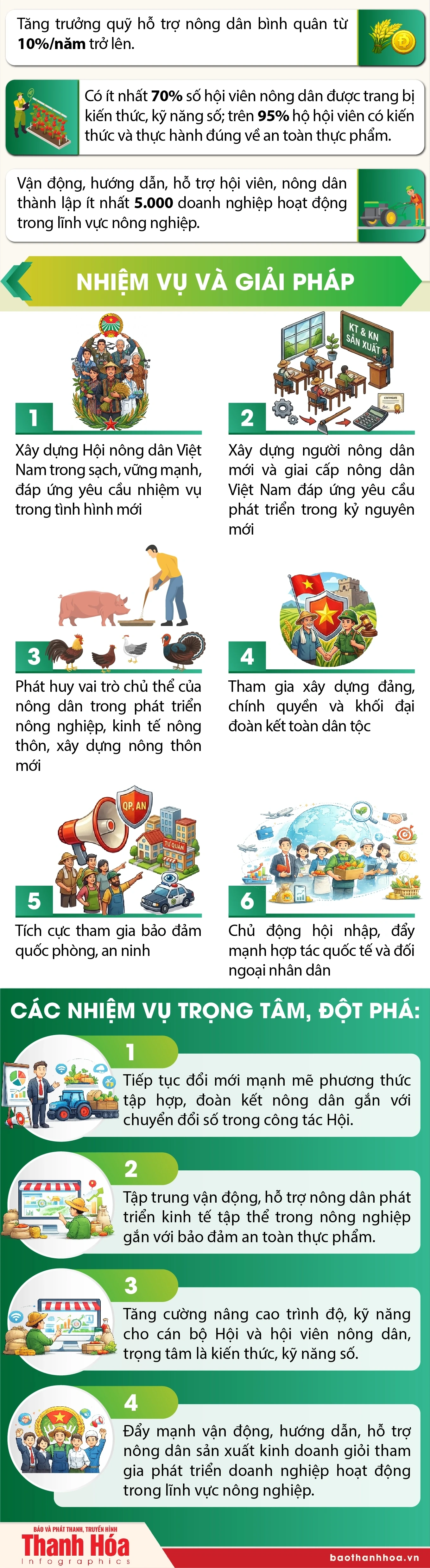 Dự kiến phương hướng, mục tiêu, nhiệm vụ của Hội Nông dân Việt Nam trong nhiệm kỳ 2026-2031