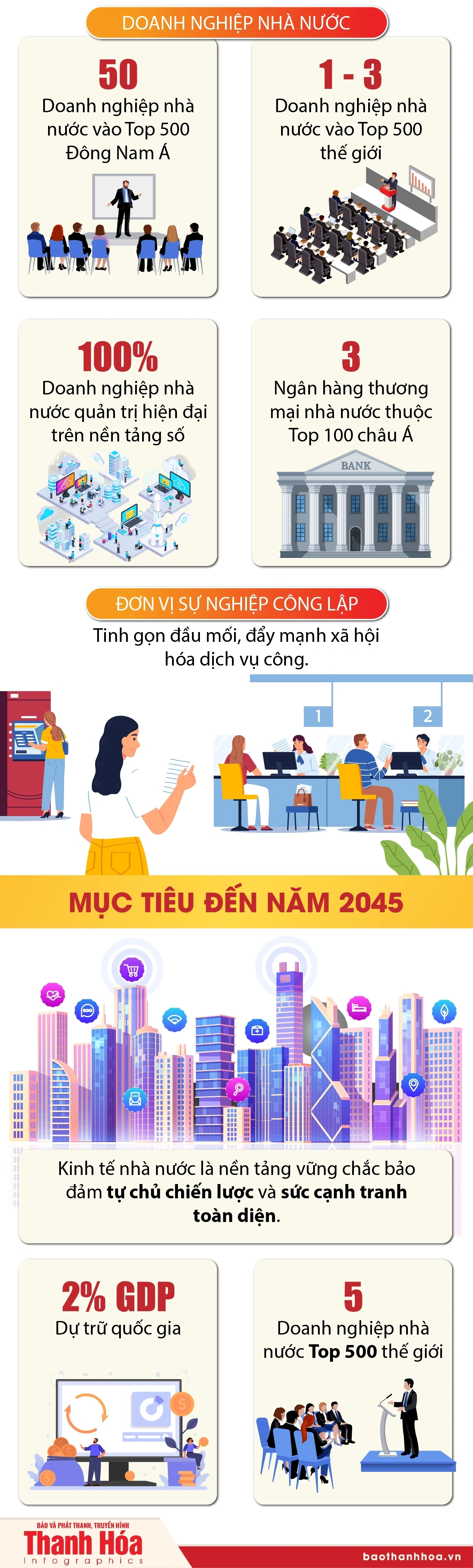 [Infographics] Mục tiêu và tầm nhìn về phát triển kinh tế nhà nước