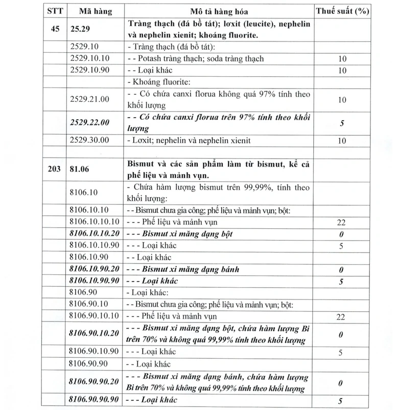 Điều chỉnh thuế suất thuế xuất khẩu của một số mặt hàng