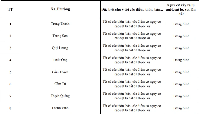 Cảnh báo nguy cơ lũ quét, sạt lở, sụt lún đất trên địa bàn 8 xã