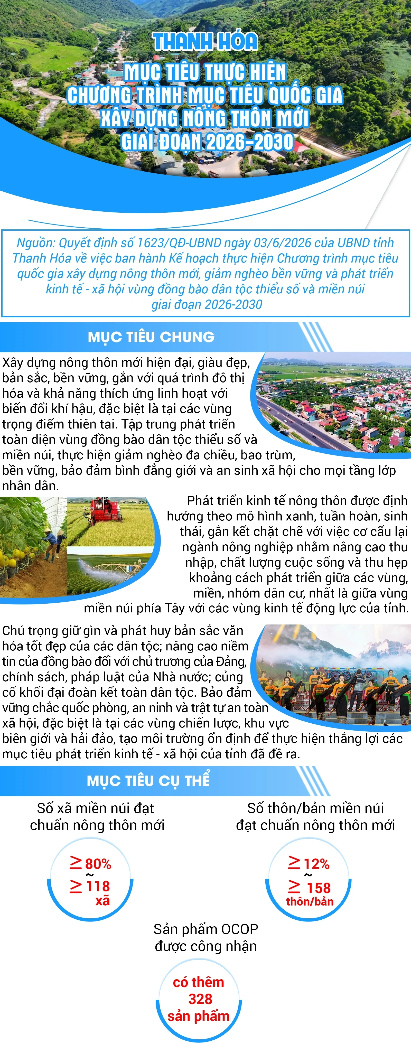 [Infographics] Thanh Hóa: Chương trình mục tiêu Quốc gia xây dựng nông thôn mới giai đoạn 2026-2030