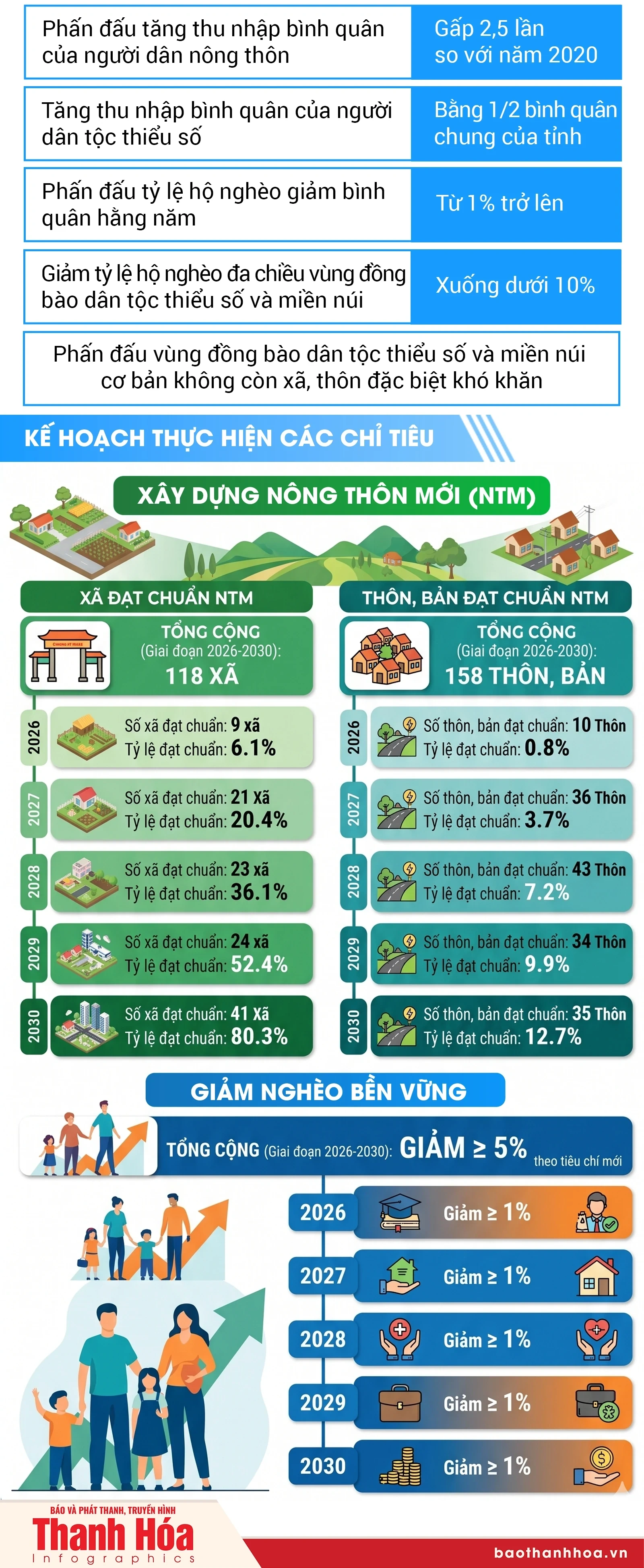 [Infographics] Thanh Hóa: Chương trình mục tiêu Quốc gia xây dựng nông thôn mới giai đoạn 2026-2030