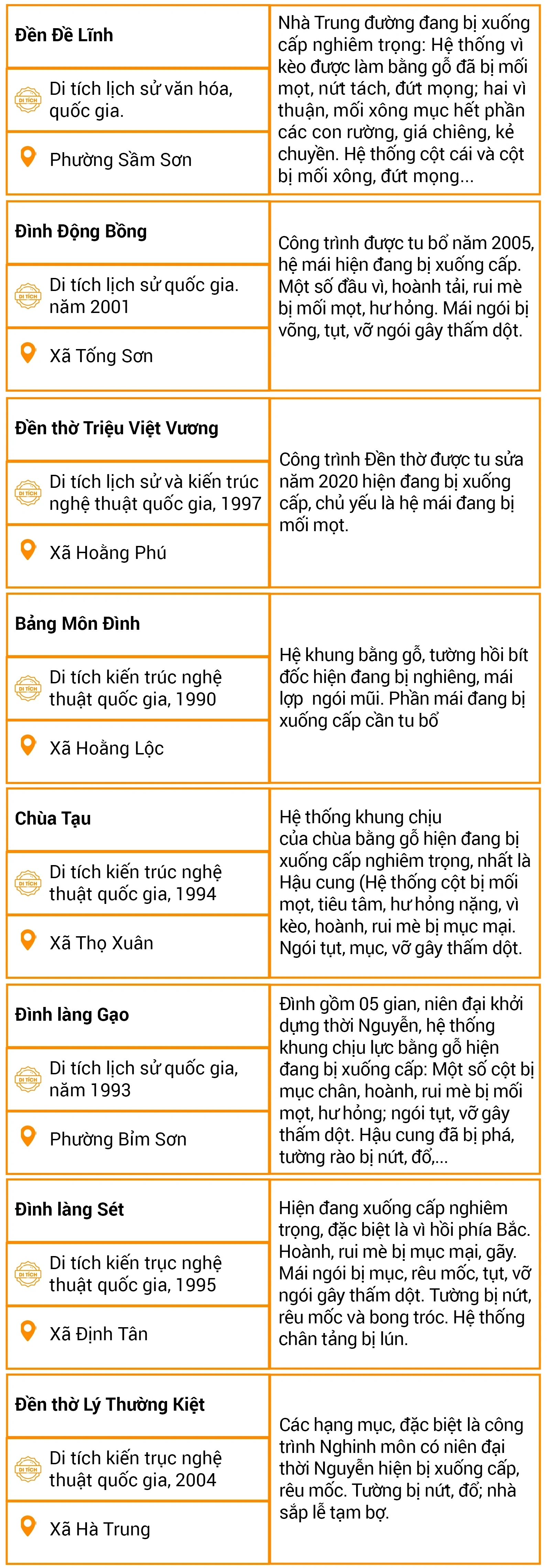 [Infographics] Danh mục bảo quản, tu bổ, phục hồi di tích trên địa bàn tỉnh Thanh Hóa, giai đoạn 2026 – 2030