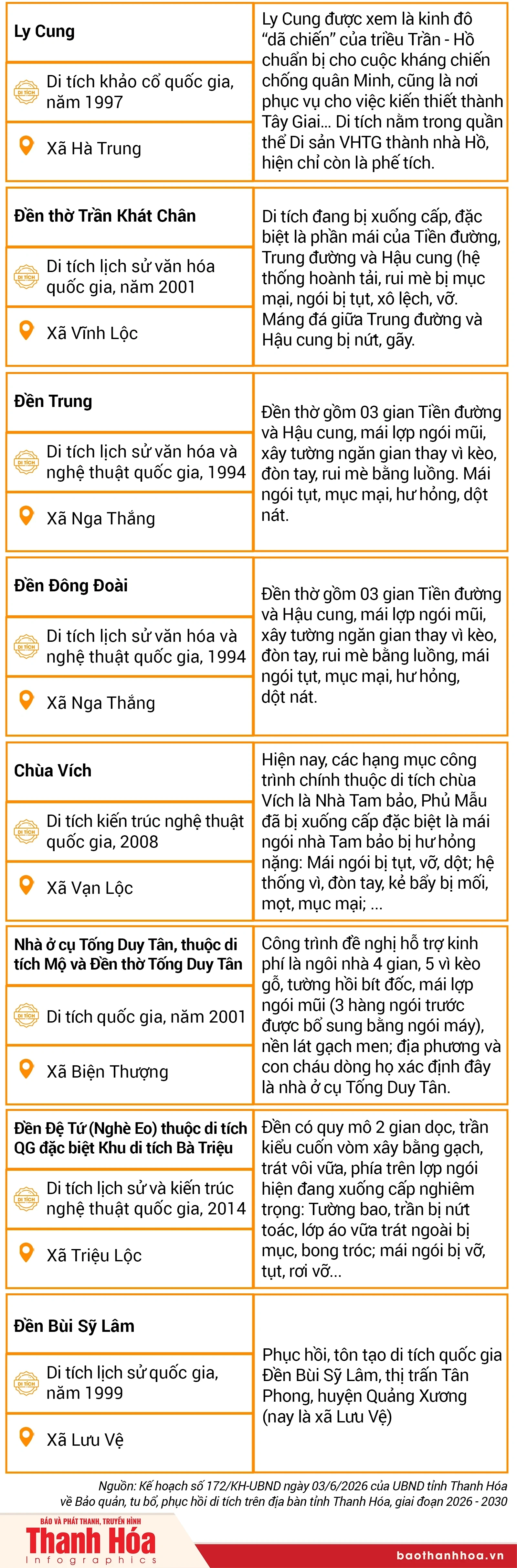 [Infographics] Danh mục bảo quản, tu bổ, phục hồi di tích trên địa bàn tỉnh Thanh Hóa, giai đoạn 2026 – 2030