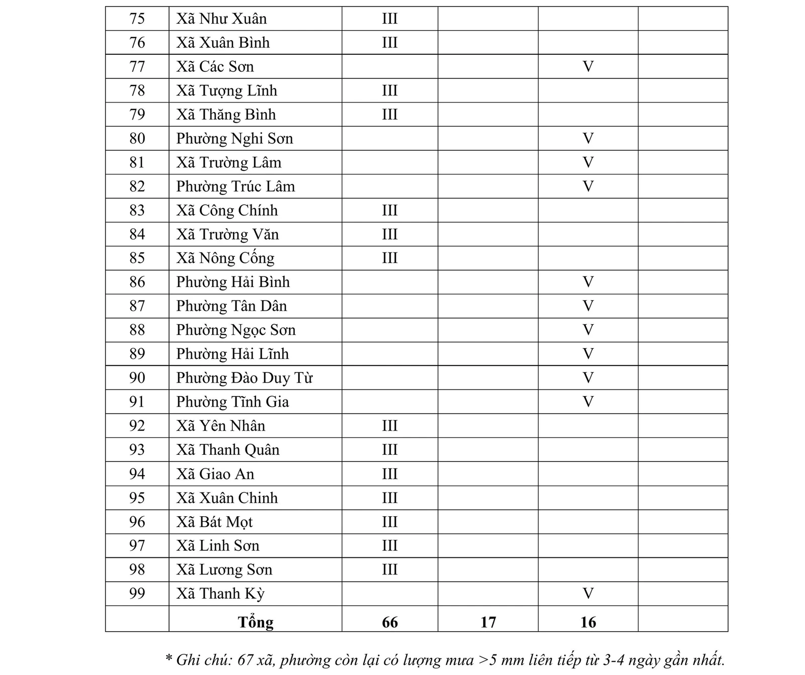 Cảnh báo cháy rừng tại 99 xã, phường