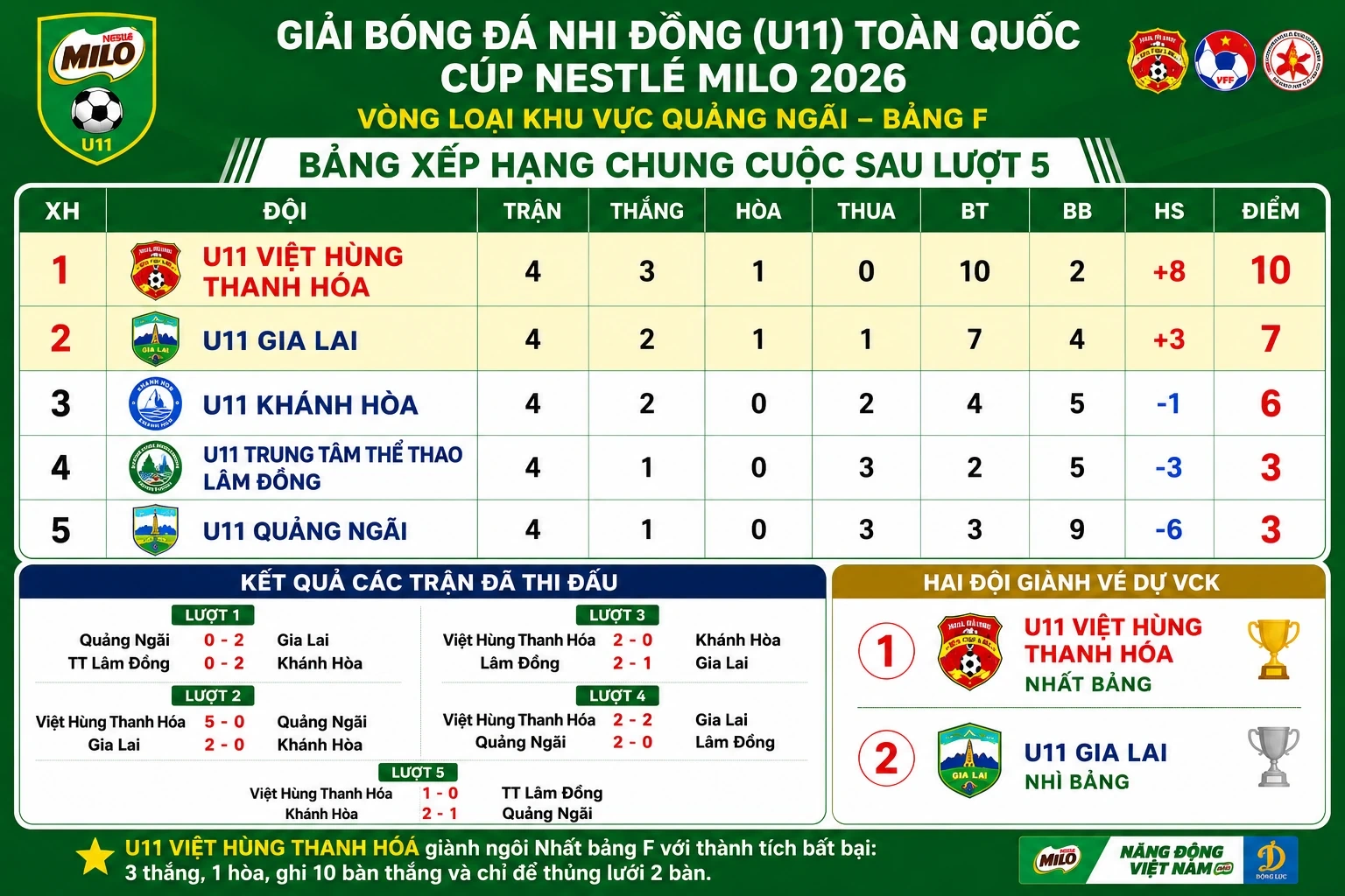U11 Việt Hùng Thanh Hóa giành vé dự VCK Giải Bóng đá Nhi đồng toàn quốc với ngôi nhất bảng