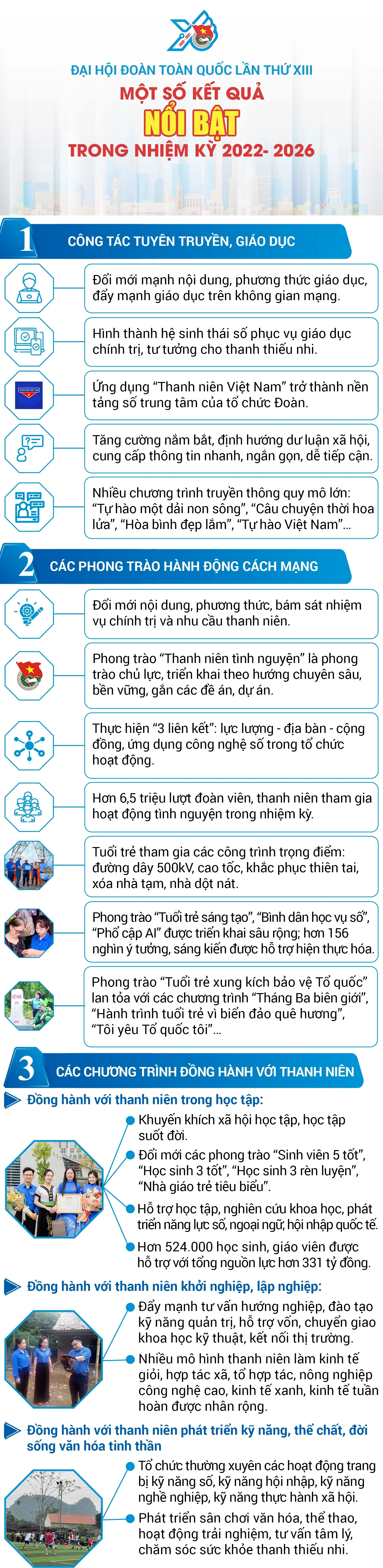 [Infographics] Đại hội Đoàn toàn quốc lần thứ XIII: Một số kết quả nổi bật trong nhiệm kỳ 2022 – 2026