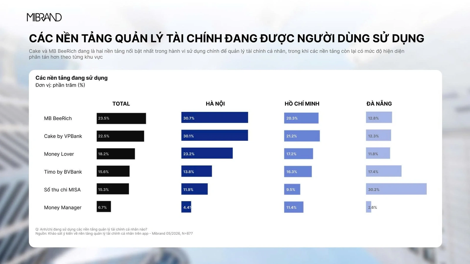 Quản lý dòng tiền trên app ngân hàng trở thành nhu cầu phổ biến của người dùng số