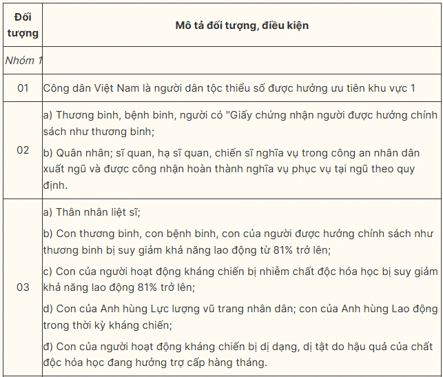 Chính sách ưu tiên trong tuyển sinh đại học