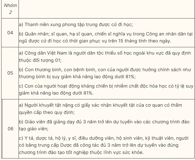 Chính sách ưu tiên trong tuyển sinh đại học