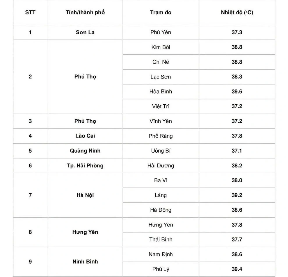 Trưa 25/6, nhiều khu vực có nhiệt độ thực đo 39-40 độ C