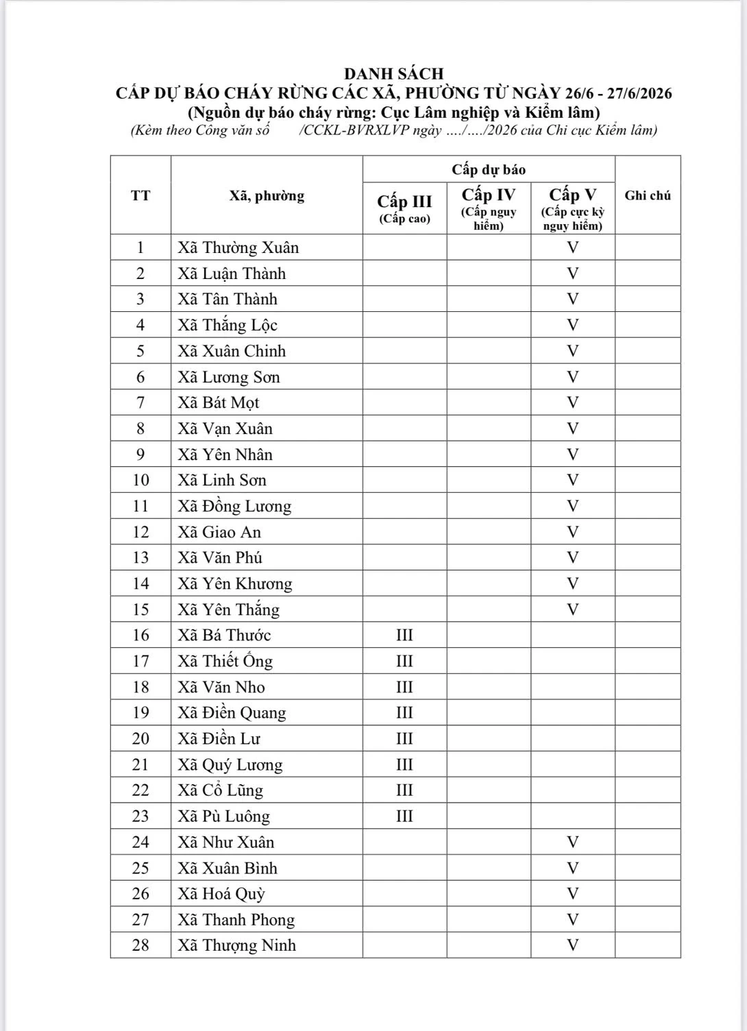 Cảnh báo cháy rừng cấp cực kỳ nguy hiểm tại 120 xã, phường
