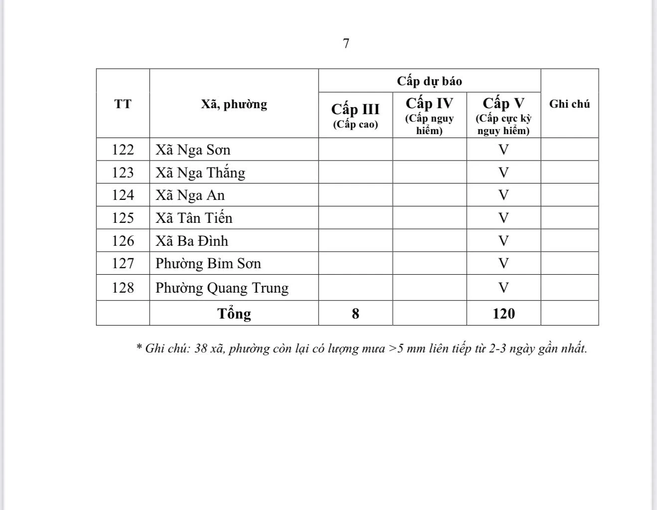 Cảnh báo cháy rừng cấp cực kỳ nguy hiểm tại 120 xã, phường