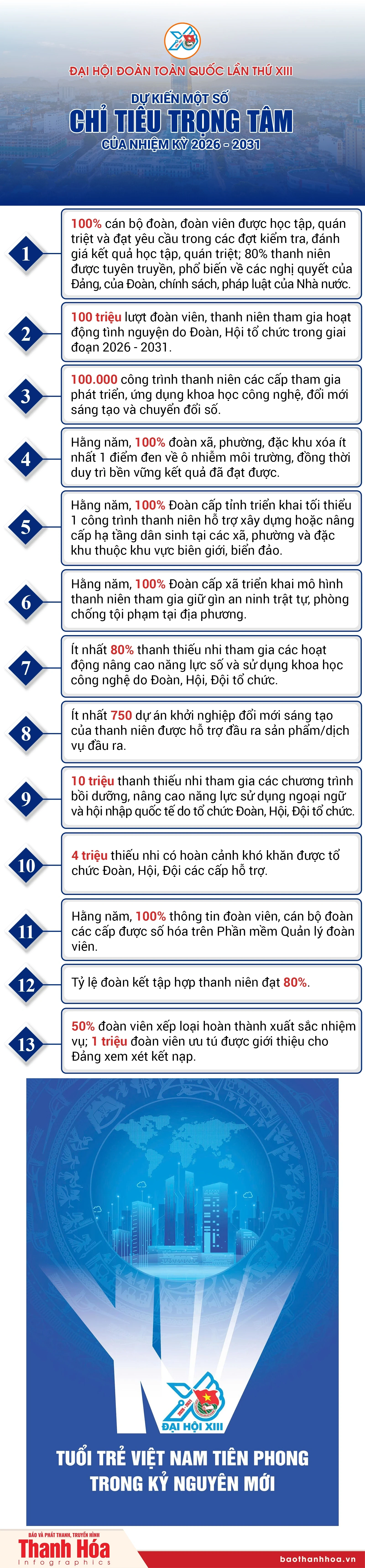 [Infographics] Đại hội Đoàn toàn quốc lần thứ XIII: Dự kiến một số chỉ tiêu trọng tâm của nhiệm kỳ 2026 - 2031