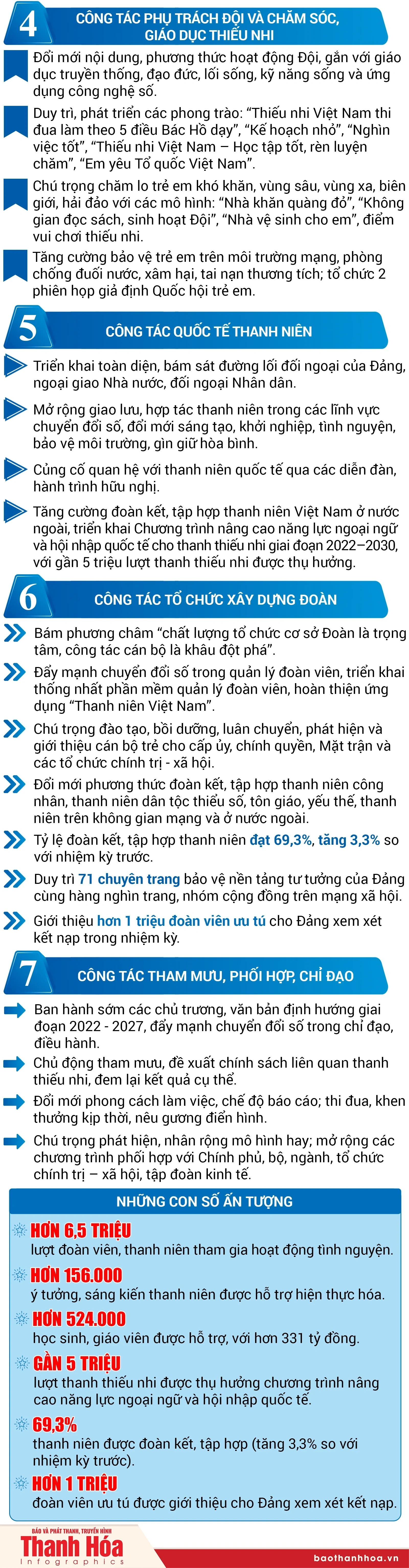 [Infographics] Đại hội Đoàn toàn quốc lần thứ XIII: Một số kết quả nổi bật trong nhiệm kỳ 2022 – 2026