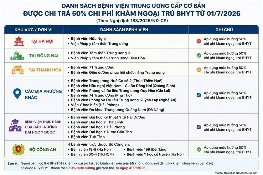 Từ 1/7, người khám bệnh trái tuyến được Bảo hiểm y tế thanh toán tới 50%