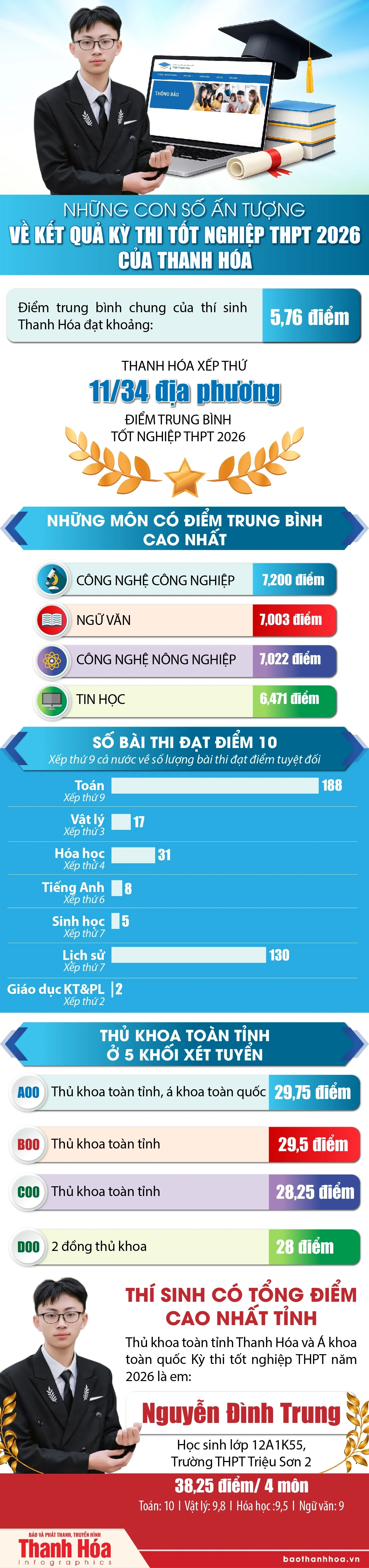 Những con số ấn tượng về kết quả thi tốt nghiệp THPT 2026 của Thanh Hóa