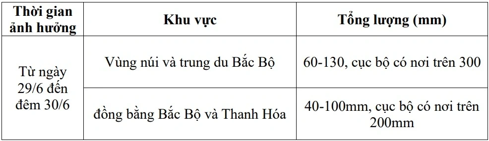 Ngày 29 và 30/6, Thanh Hóa có mưa, cục bộ có nơi mưa rất to